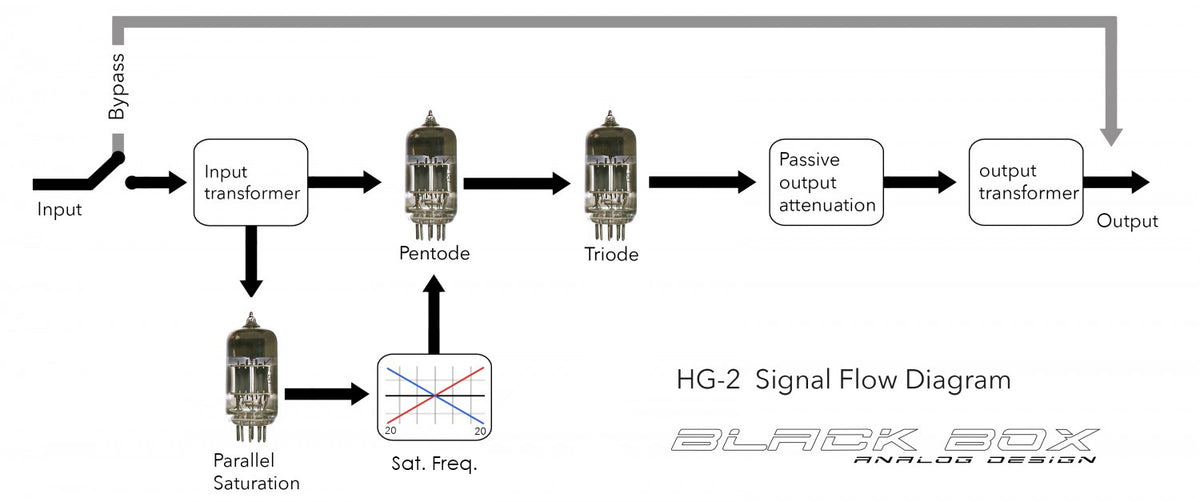 Black Box Analog Design HG-2 Saturation Processor