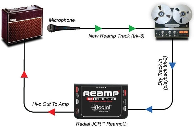 Radial Engineering Reamp JCR